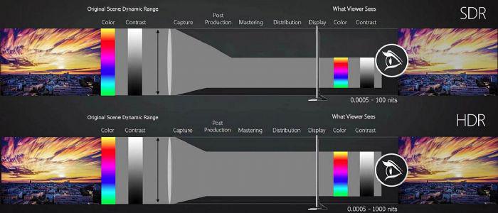 淺析SDR與HDR顯示優(yōu)勢(shì)，如何實(shí)現(xiàn)HDR顯示？